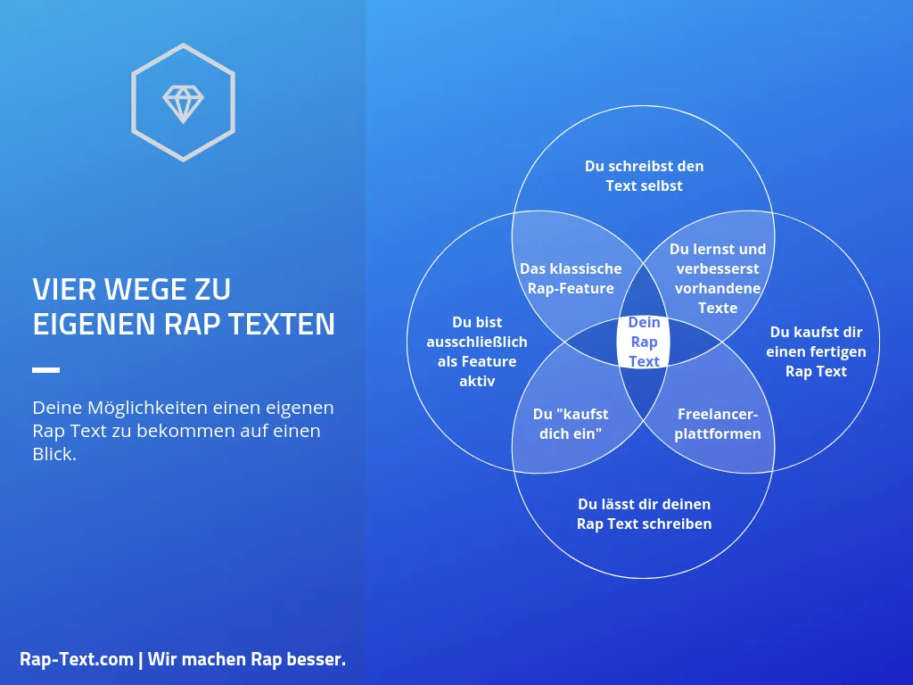 Herausragende Rap Texte schreiben – Rap-Text-E-Book von Benjamin Eidam 4 Vier Wege zu eigenen Rap Texten