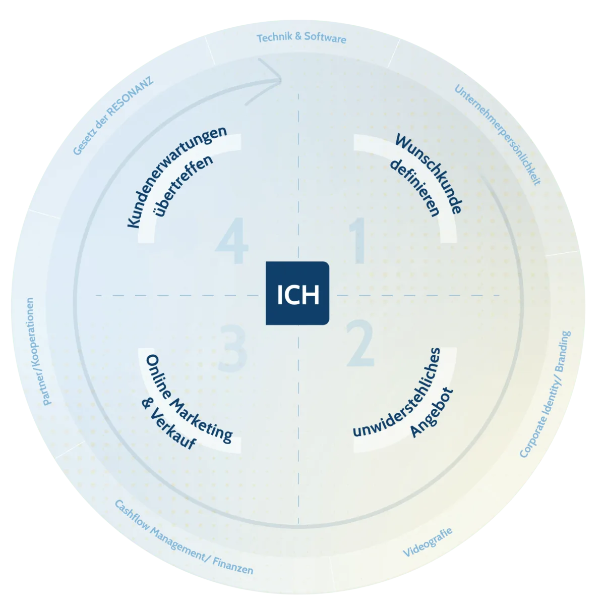Kreisdiagramm ICH mit 4 Quadranten für Business-Aspekte und 3 Außenringen mit verschiedenen Bereichen