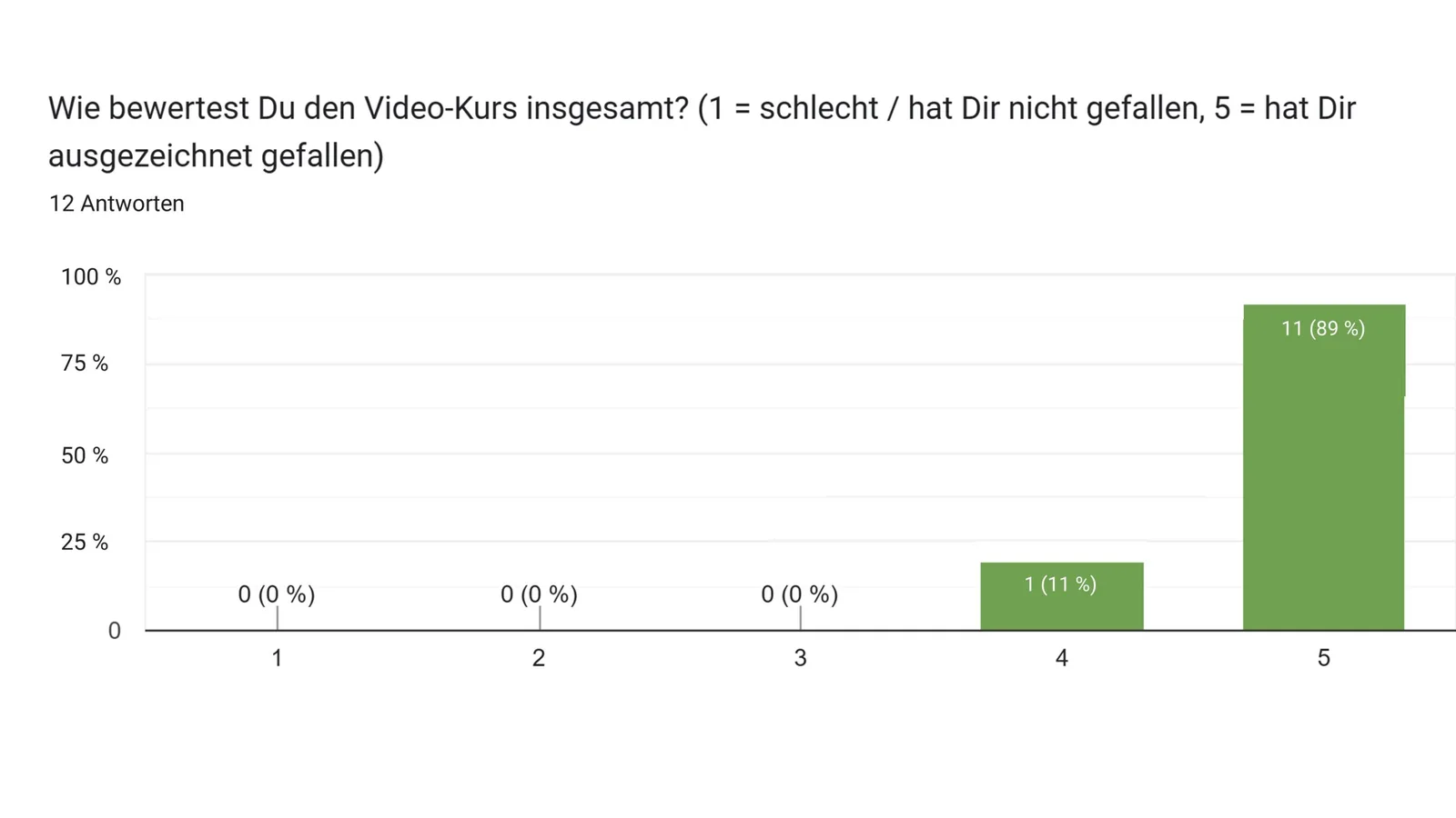 Immobilien als Anlageform für Hinterbliebene von Inga Krauss 8 Bewertungs-Balkendiagramm Videokurs Immobilien mit 89% Note 5 von 12 Antworten