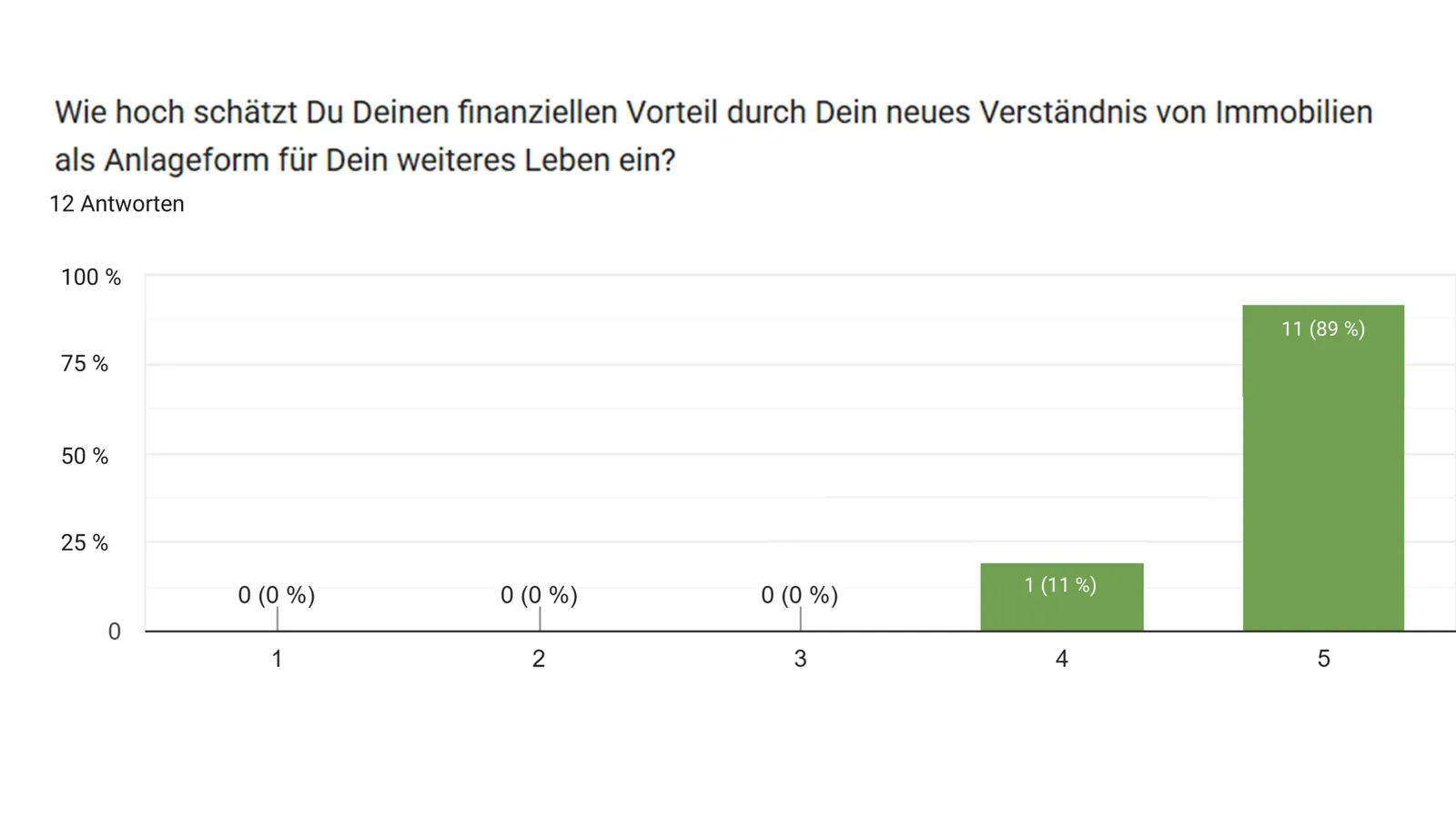 Immobilien als Anlageform für Hinterbliebene von Inga Krauss 9 Balkendiagramm finanzieller Vorteil Immobilien mit 89% positive Bewertung von 12 Antworten