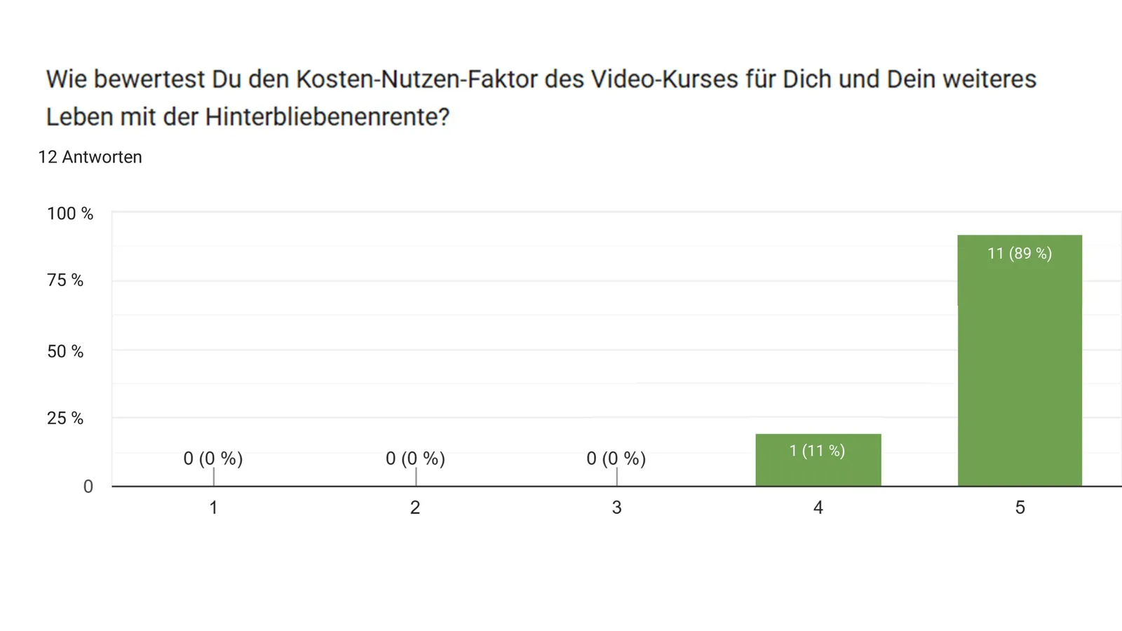 Immobilien als Anlageform für Hinterbliebene von Inga Krauss 10 Balkendiagramm Kosten-Nutzen-Faktor Videokurs Hinterbliebenenrente mit 89% Note 5
