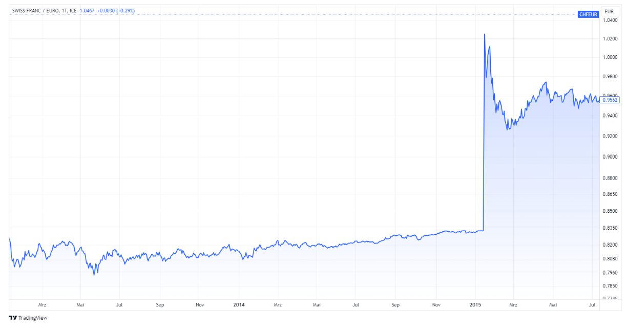 Screenshot Kurs-Chart Schweizer Franken zu Euro mit deutlichem Anstieg 2015