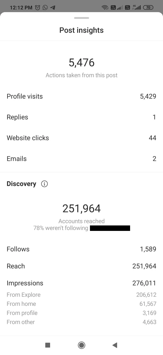 Instagram Post Insights Screenshot mit 5.476 Aktionen und 251.964 erreichten Konten