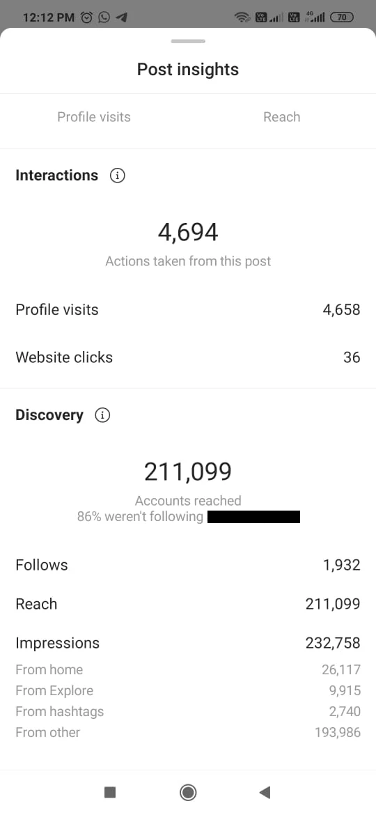 Instagram Post Insights Screenshot mit 4.694 Interaktionen und 211.099 erreichten Konten