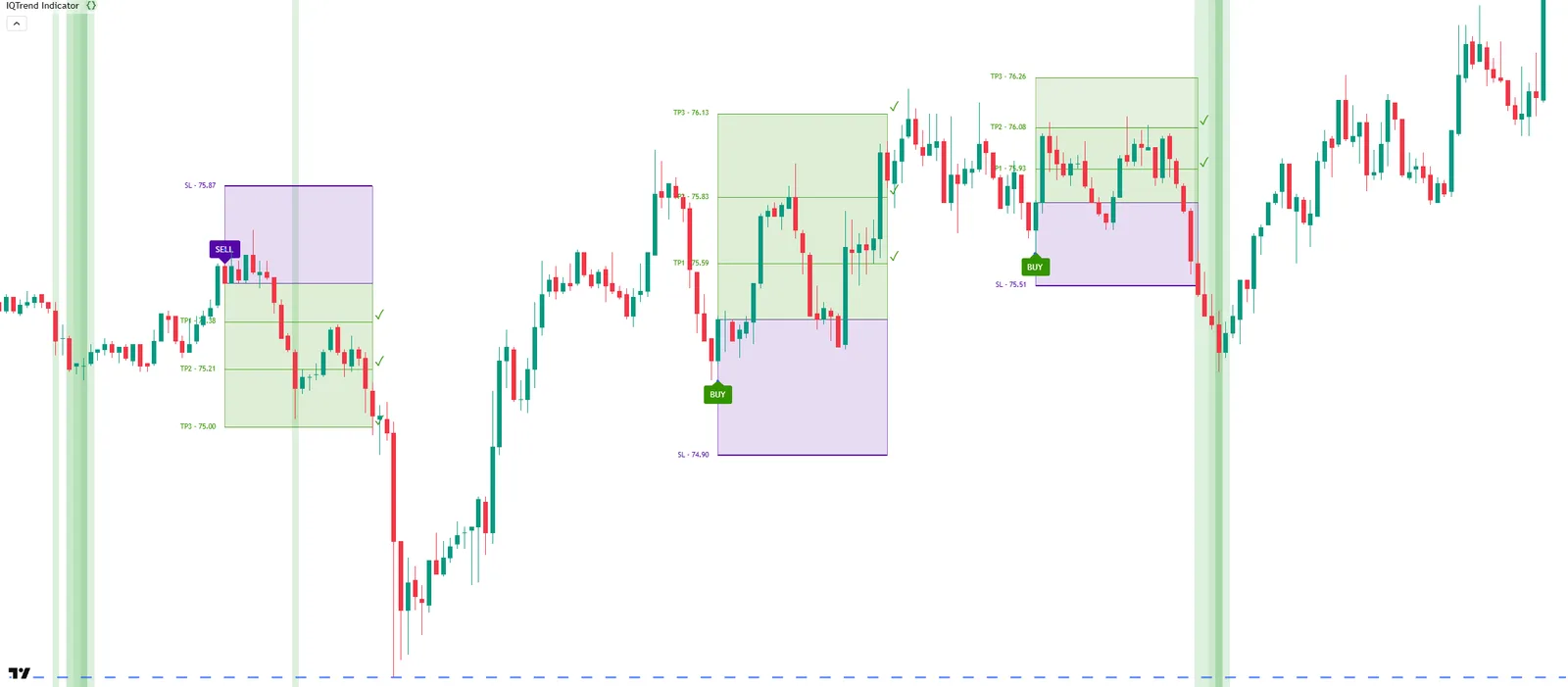 TradingView Chart mit IQTrend Indicator, farbige Zonen, BUY/SELL Labels und TP/SL Markierungen