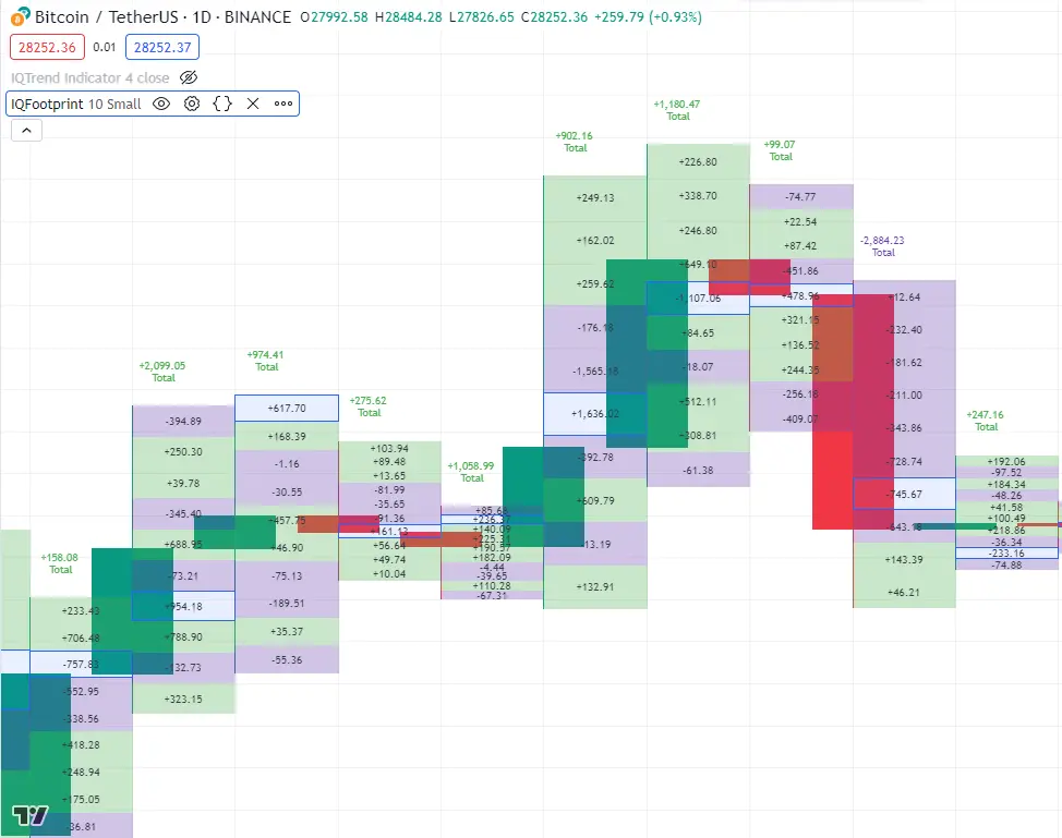 IQFootprint Tool für Bitcoin/TetherUS auf Binance mit Volumen-Heatmap in farbigen Blöcken