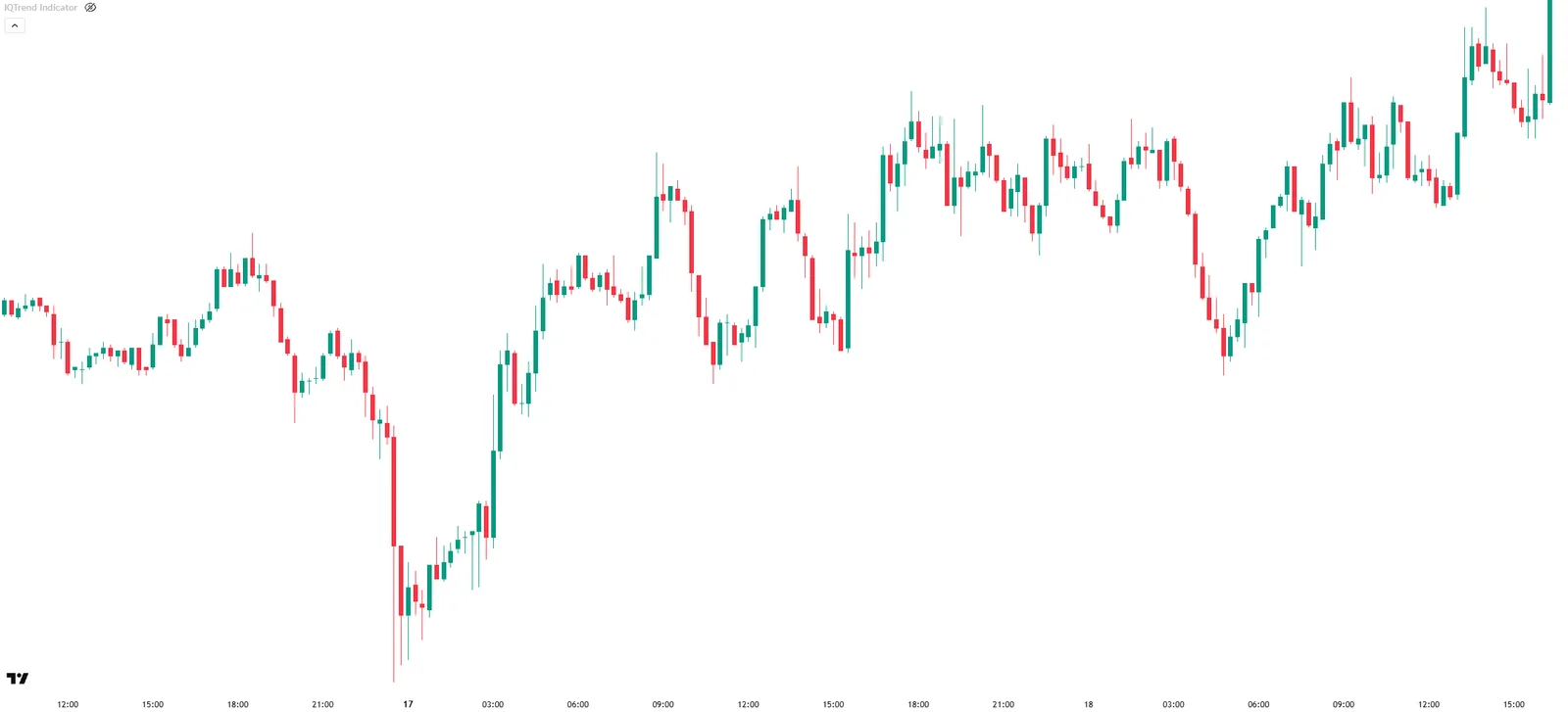 TradingView Chart ohne IQTrend Indicator, nur Candlestick-Kurs ohne Markierungen