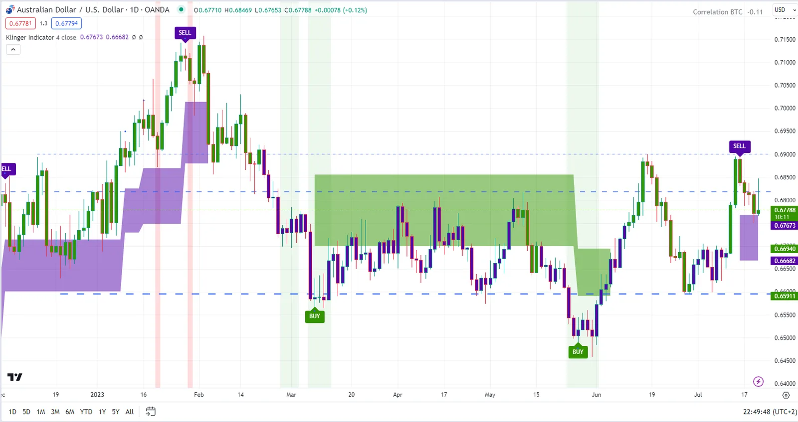 IQTrend Indicator Trading Chart zeigt AUD/USD 1D Kerzendiagramm mit grünen Buy- und violetten Sell-Signalen, Klinger Indicato