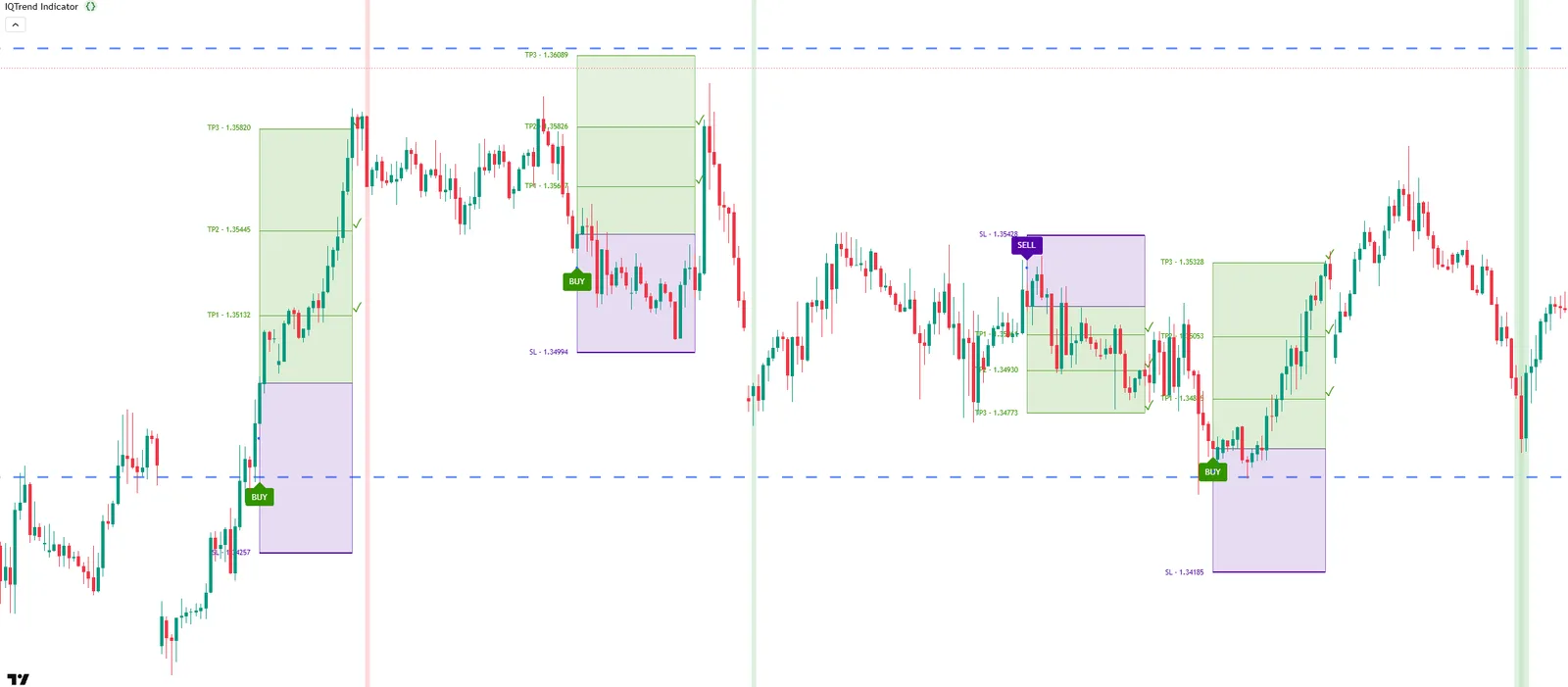 TradingView Live-Chart mit IQTrend BUY und SELL Signalen, Candlesticks mit grünen und rosa Zonen