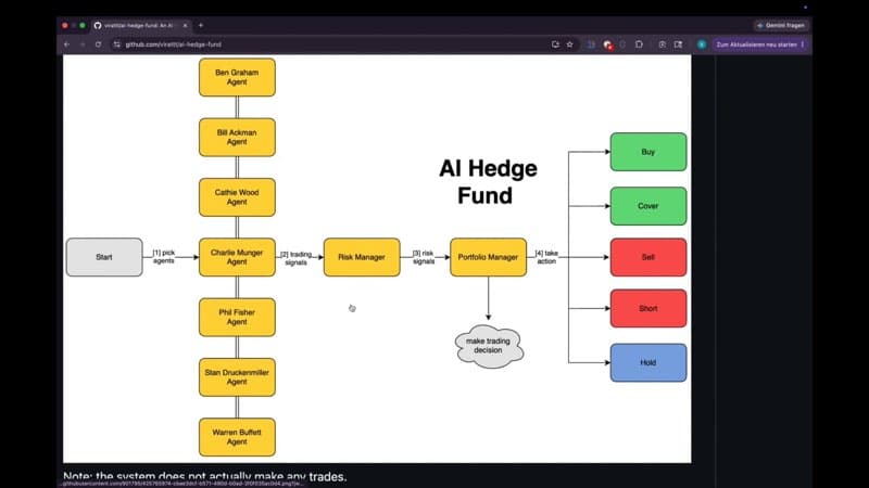 Diagramm eines KI Hedge Funds mit mehreren Agent-Namen und Trading-Entscheidungen