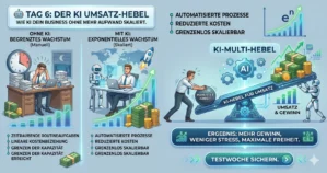 Infografik Tag 6: Der KI Umsatz-Hebel mit Vergleich manueller vs. automatisierter Prozesse