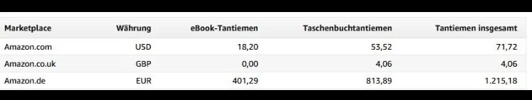 Verdienstübersicht Tabelle mit Einnahmen von Martina auf Amazon-Marktplätzen insgesamt 1215,18 EUR