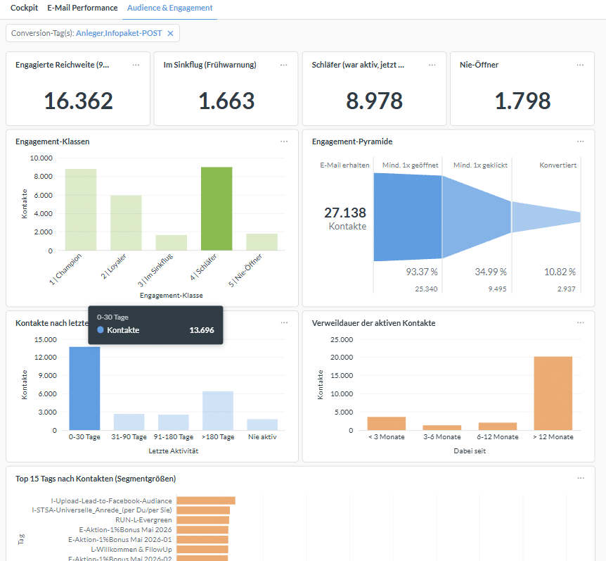 Audience & Engagement Dashboard mit Engagement-Klassen, Konversions-Funnel und Kontakt-Segmentierung