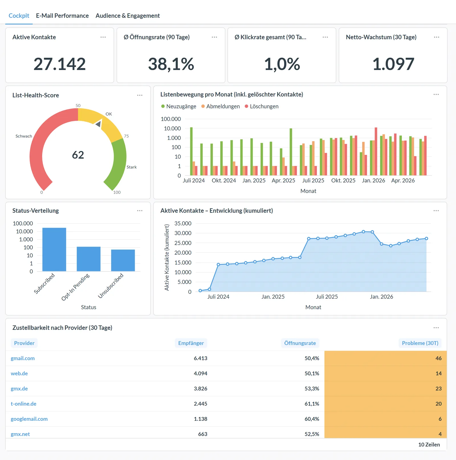 KIP Intelligence Platform Dashboard mit Kontaktmetriken, Öffnungsrate und Engagement-Daten