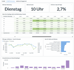 E-Mail Performance Dashboard mit Aktivitäten, Click-to-Open Rate und Listener-Bewegungs-Trends