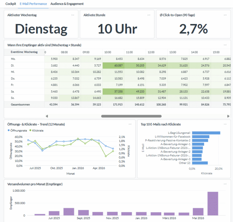 KIP – Analyse-Tool für E-Mail-Marketing