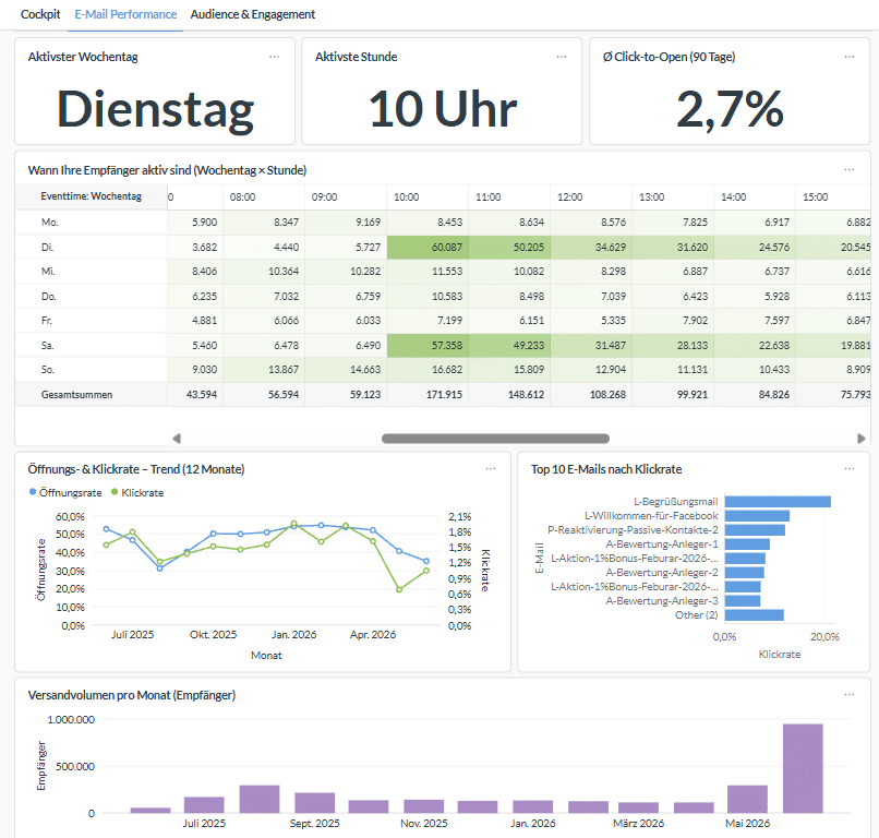 E-Mail Performance Dashboard mit Aktivitäten, Click-to-Open Rate und Listener-Bewegungs-Trends