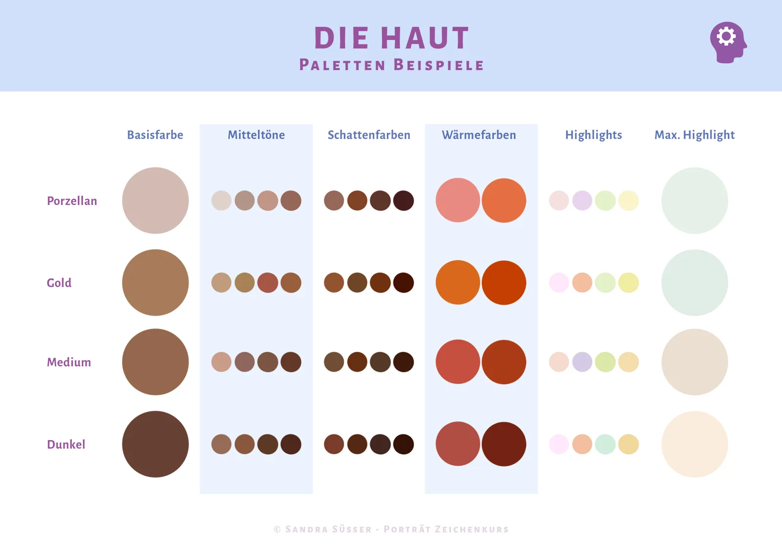 Farbpaletten-Übersicht für Hautfarben: vier Hauttöne (Porzellan, Gold, Medium, Dunkel) mit Basis-, Mittel-, Schatten-, Wärme-