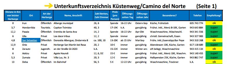 Screenshot Unterkunftsverzeichnis-Tabelle für Küstenweg und Camino del Norte