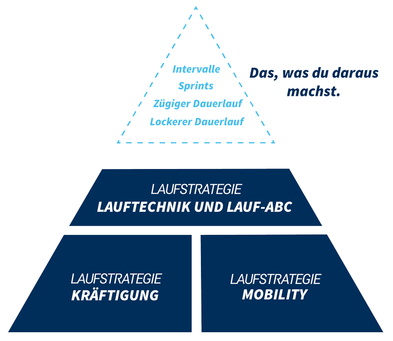 Pyramidenförmige Infografik mit Lauftraining-Grundlagen, Kraft und Mobilität als Basis