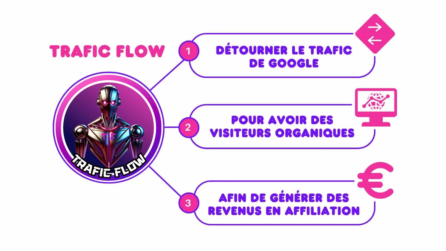 Le Protocole VOD – E-Book zu Streaming-Trends von Albert Duval 3 Infografik Traffic Flow Protokoll VOD mit drei Zielen: Google-Traffic umleiten, organische Besucher gewinnen, Affiliate-Einna