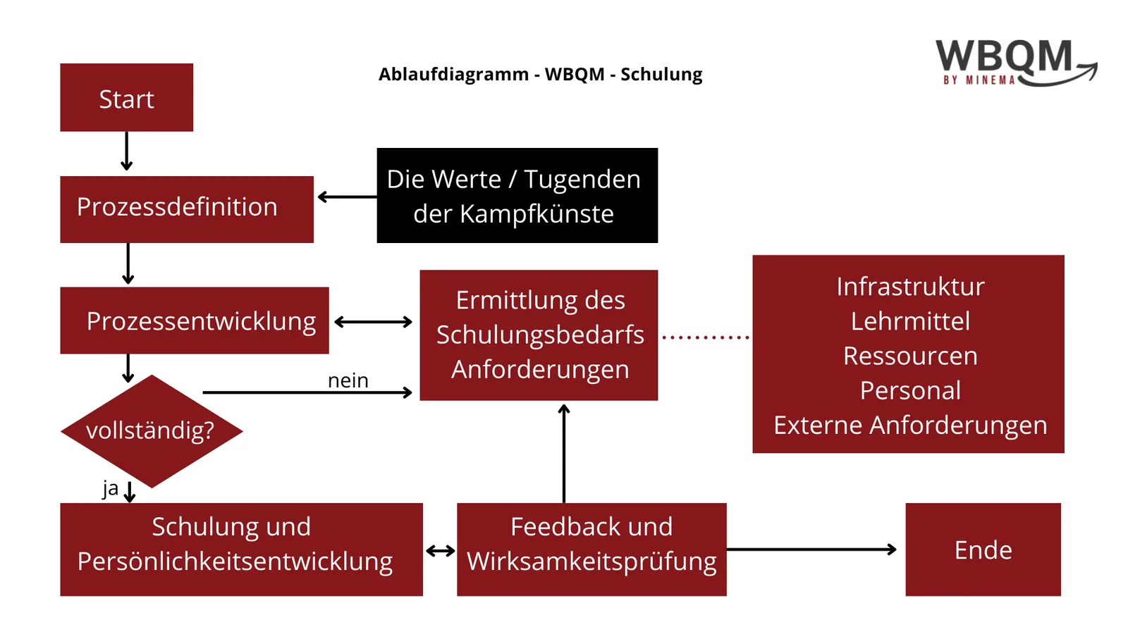 Schulungsszene mit Teilnehmern beim WBQM-Training von MINEMA