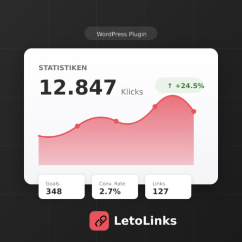 LetoLinks WordPress Plugin Icon mit Statistiken-Übersicht: 12.847 Klicks, 348 Goals, 2.7% Conversion Rate, 127 Links