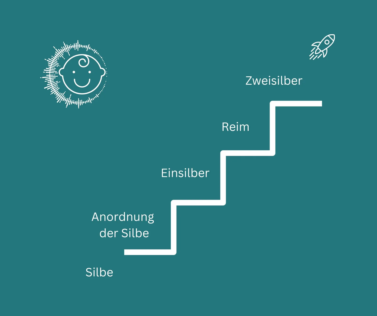 Lexosleep plus – Audio-Sprachförderung für Kinder 3 Lexosleep plus Audio-Programm Kursinhalt