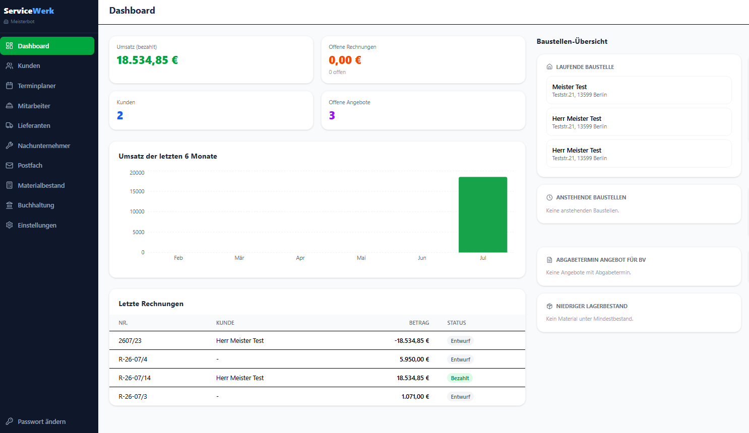 ServiceWerk Dashboard Screenshot mit Umsatzübersicht, Kundenzahl und Baustellen-Management für Handwerkersoftware
