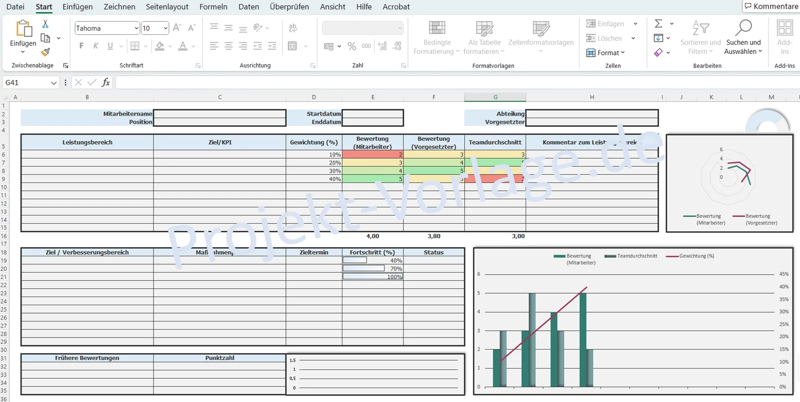 Dashboard für Mitarbeiterbeurteilung mit Leistungsbereichen, KPI-Zielen, Bewertungsskalierung und Diagrammen
