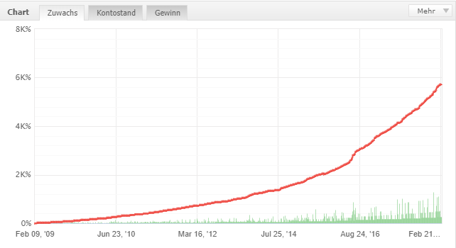 Profit-Chart mit Zunahme, Kontostand und Gewinn-Tabs zeigender Trendfolge-Strategie Erfolg