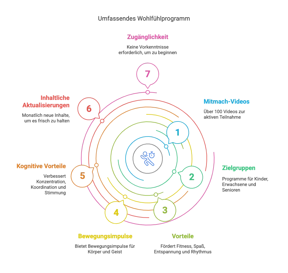 Infografik des Drums Alive Wohlfühlprogramms mit 7 Ebenen und Zielgruppen