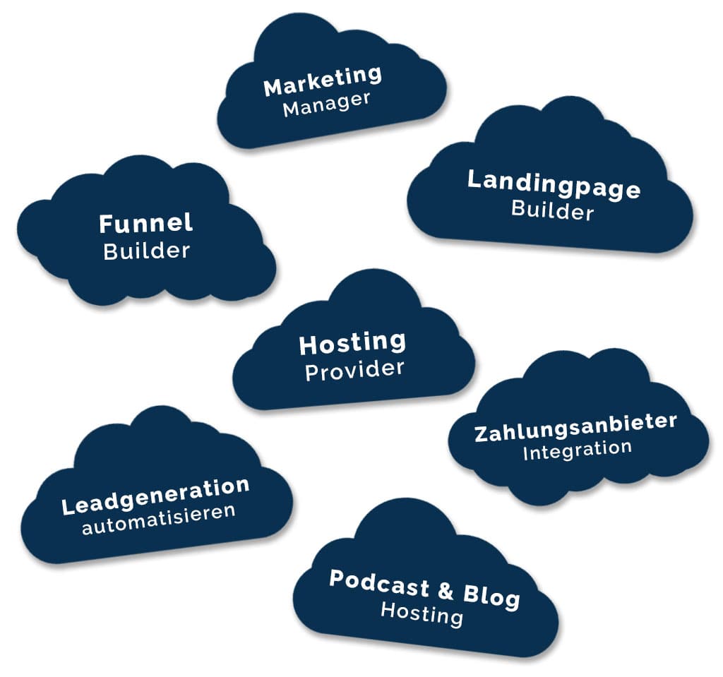 Grafik des Cloud-basierten mylandingpage.ai Systems mit sieben Funktionsbereichen: Funnel Builder, Marketing Manager, Landing