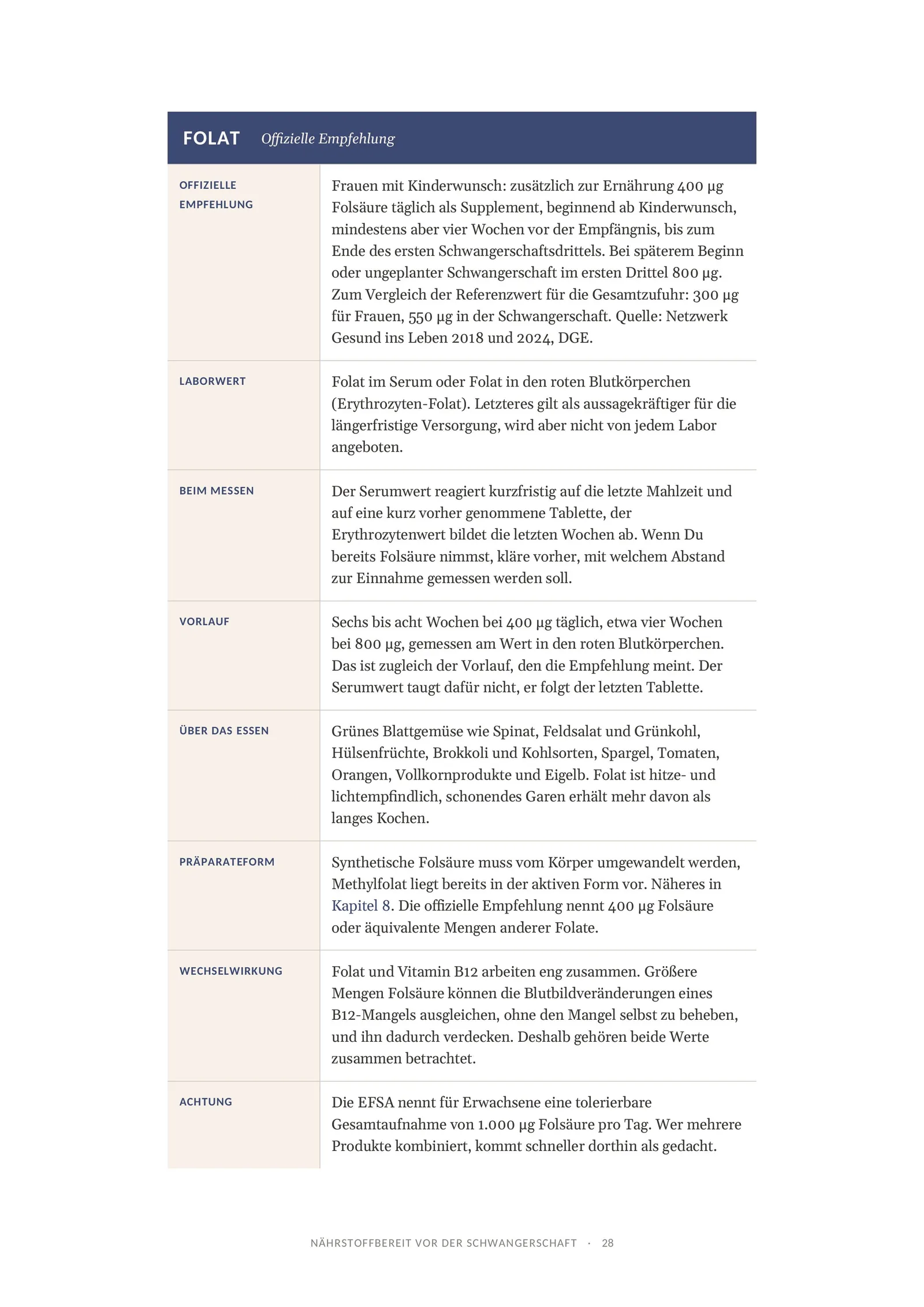 Nährstoff-Steckbrief Folat mit Rolle, Laborwert, Referenzwert, Präparateform und Wechselwirkungen
