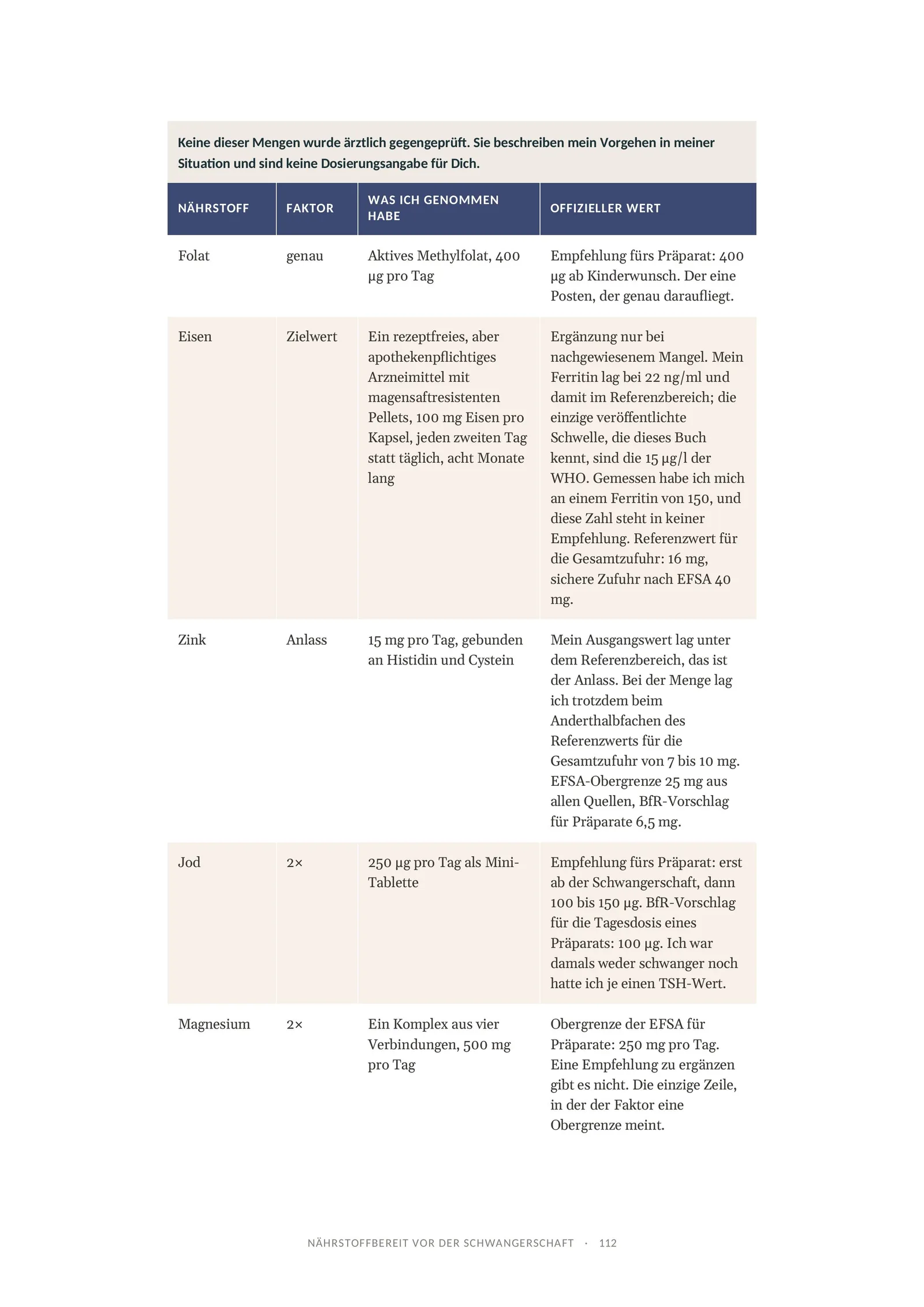 Bilanz-Tabelle vergleicht acht Präparate der Autorin mit offiziellen Referenzwerten und Dosierungen