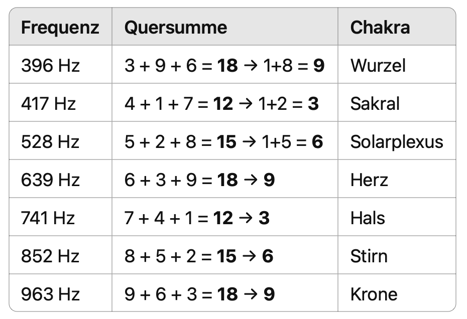 Tabelle der Solfeggio-Frequenzen mit Quersummen und Chakra-Zuordnungen