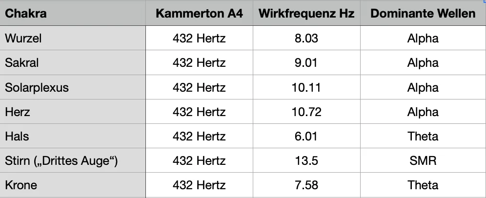 Chakra-Tabelle mit 432-Hertz-Kammerton, Wirkfrequenzen und dominanten Hirnwellenmuster