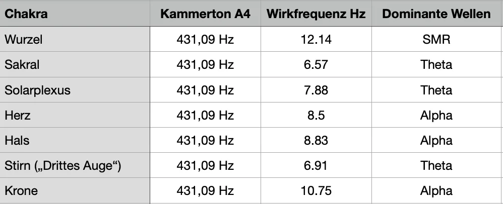 Tabelle mit Chakra-Frequenzen, Kammerton A4 und dominanten Hirnwellenbereichen