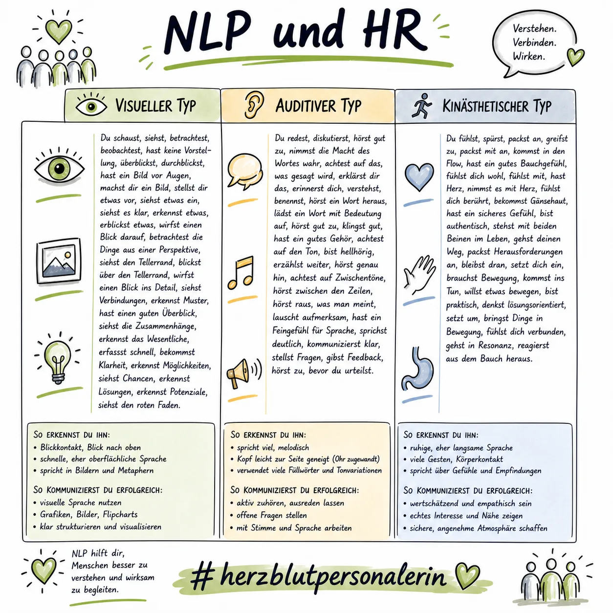 Infografik NLP und HR mit drei Lerntypen: Visueller Typ, Auditiver Typ, Kinästhetischer Typ mit Beschreibungen und Erkennungs