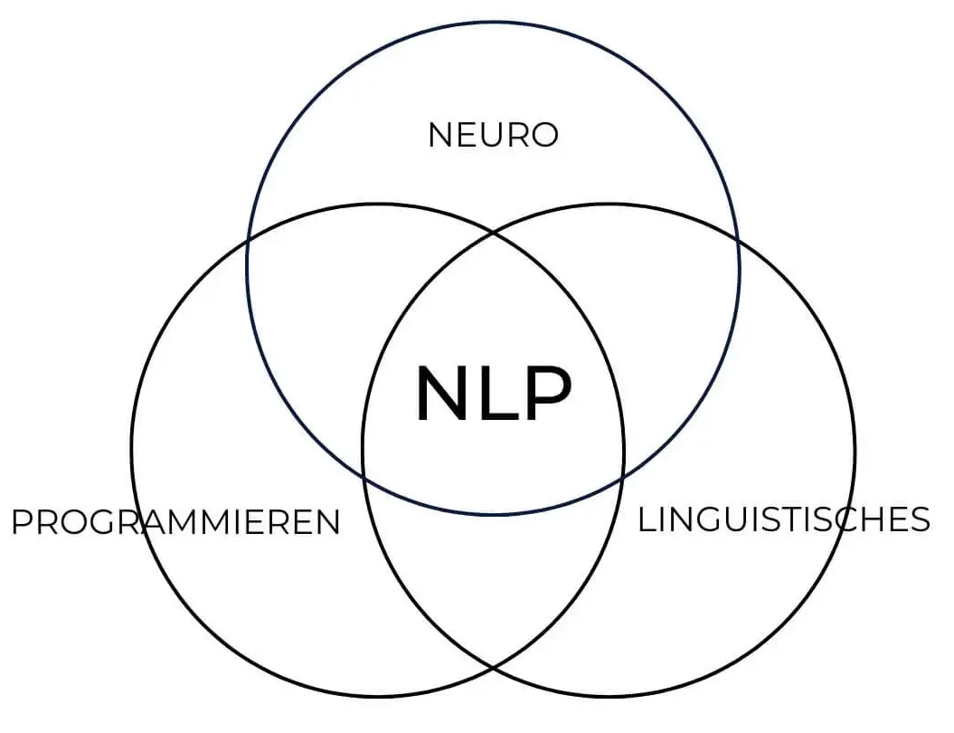 Venn-Diagramm mit drei Kreisen: Neuro, Programmieren, Linguistisches – NLP im Zentrum