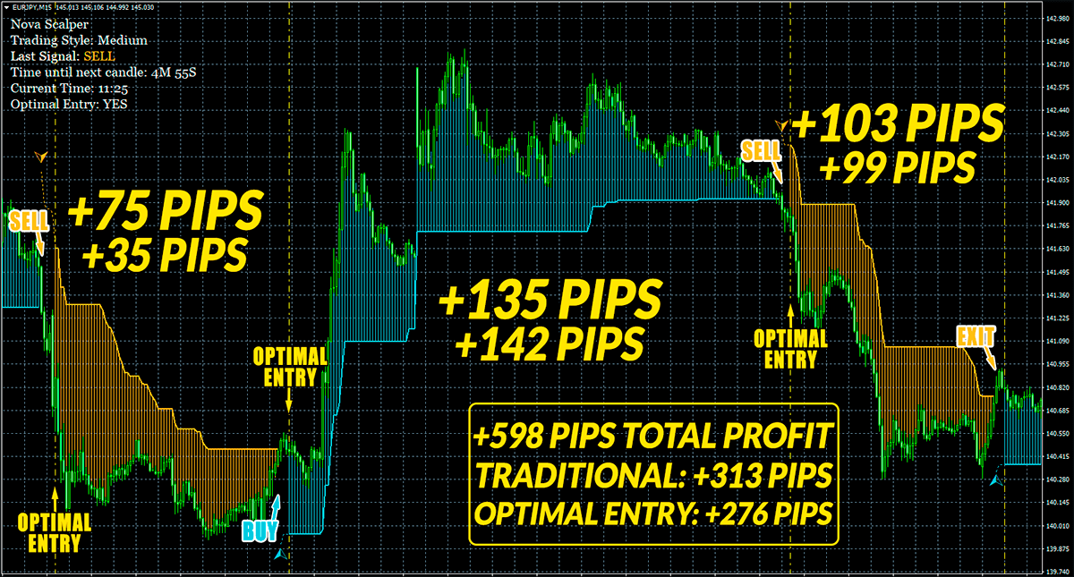 Nova Scalper Indicator auf EURPY M4 Chart mit +598 Pips Gesamtgewinn
