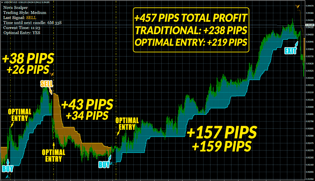 Nova Scalper Indicator Trading Chart mit +457 Pips Gesamtgewinn auf USDCHF