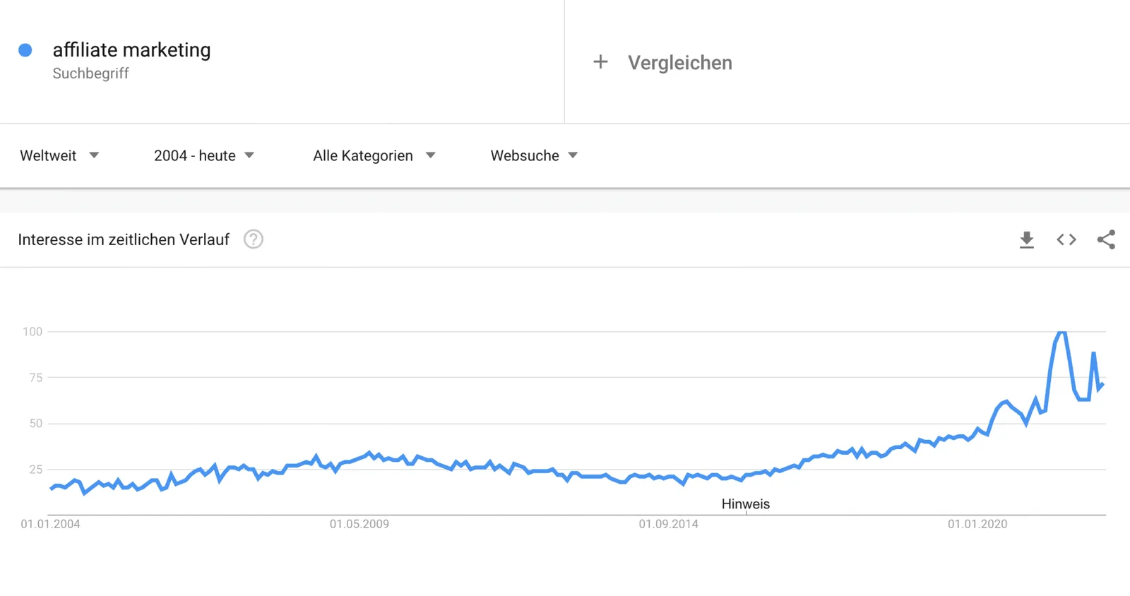 Google Trends Graph für Suchbegriff Affiliate Marketing von 2004 bis heute, zeigt starken Anstieg seit 2020