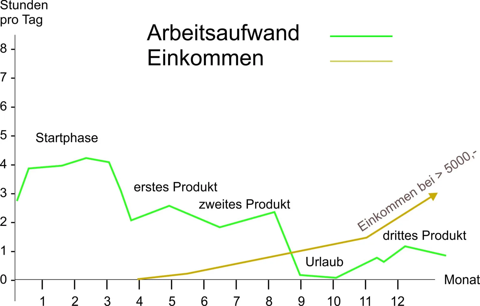 Diagramm Arbeitsaufwand vs Einkommen über 12 Monate mit Produkten und Urlaub