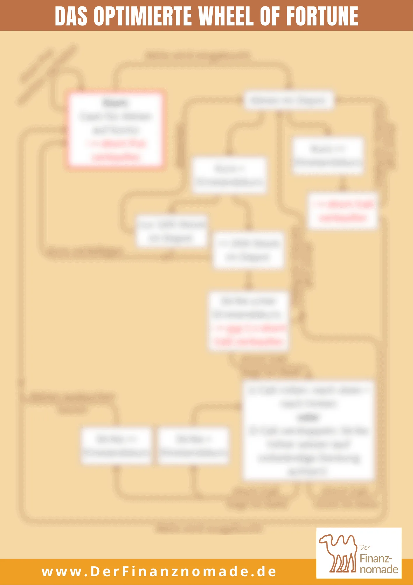 Optionen verstehen & profitabel handeln – E-Book zum Optionshandel 6 Cheat Sheet Das optimierte Wheel of Fortune mit Strategiediagramm und Prozessabläufen