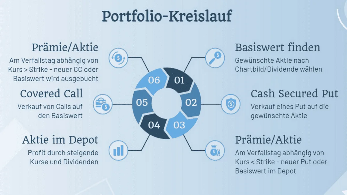 Infografik zum Portfolio-Kreislauf mit 6 Schritten für Optionshandel-Strategien
