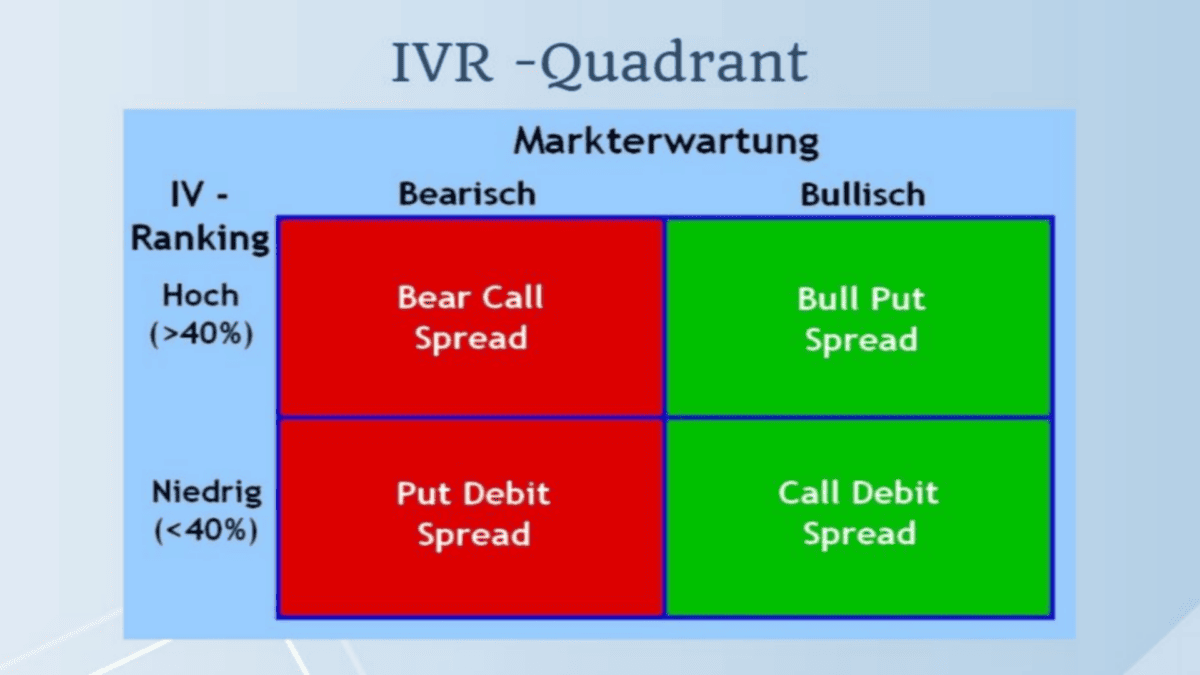IVR-Quadrant Matrix für Optionshandel-Strategien nach Markterwartung und IV-Ranking