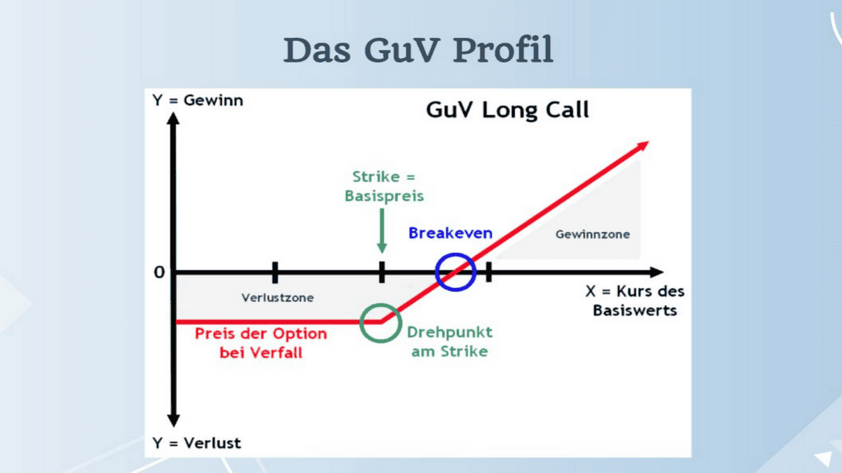 GuV-Profil Grafik für Long Call Option mit Breakeven und Gewinnzone