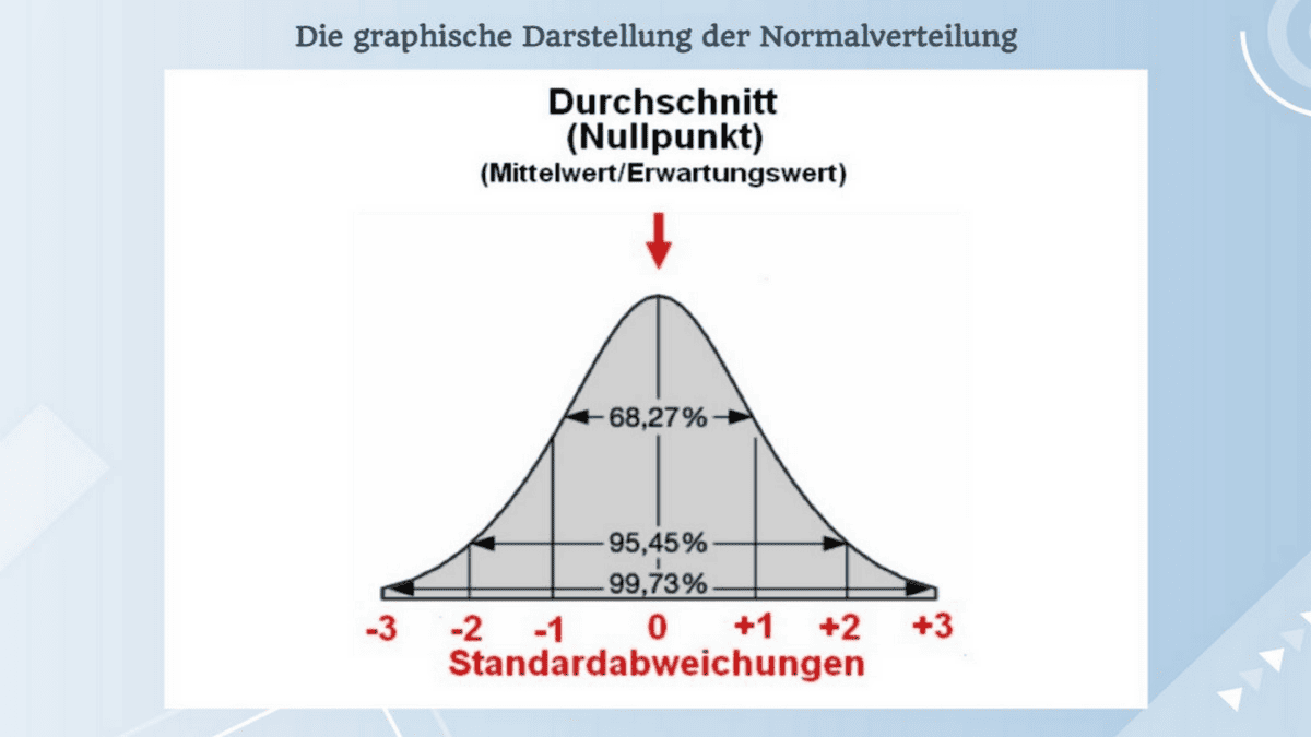 Normalverteilungskurve mit Standardabweichungen für Optionshandel-Wahrscheinlichkeiten