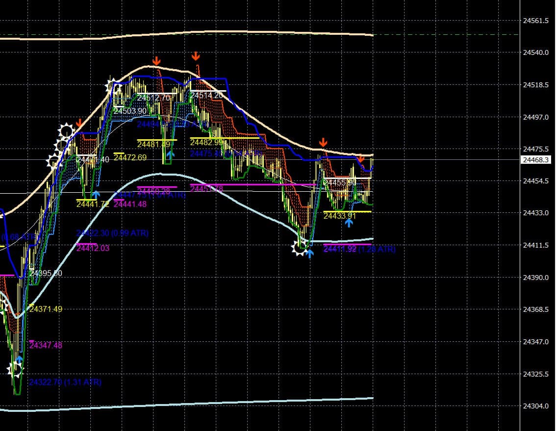 DAX-Index-Chart mit technischen Analysen farbigen Trendlinien und Unterstützungs- und Widerstandsniveaus